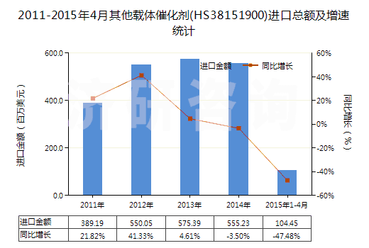 2011-2015年4月其他載體催化劑(HS38151900)進口總額及增速統(tǒng)計